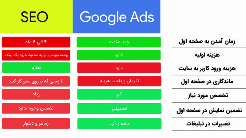 تفاوت تبلیغات گوگل و سئو - تبلیغات گوگل ادز